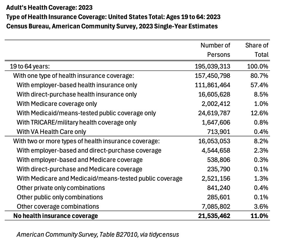 Table showing US totals for types of health insurance for adults age 19 to 64. This is based on the 2023 American Community Survey conducted by the US Census Bureau.

The largest category for adults is employed-provided health insurance, only at 57.4 percent

The next larges category is for Medicaid, only, at 12.6 percent.

11.0 percent of American Adults, age 19 to 64, do not have health insurance.