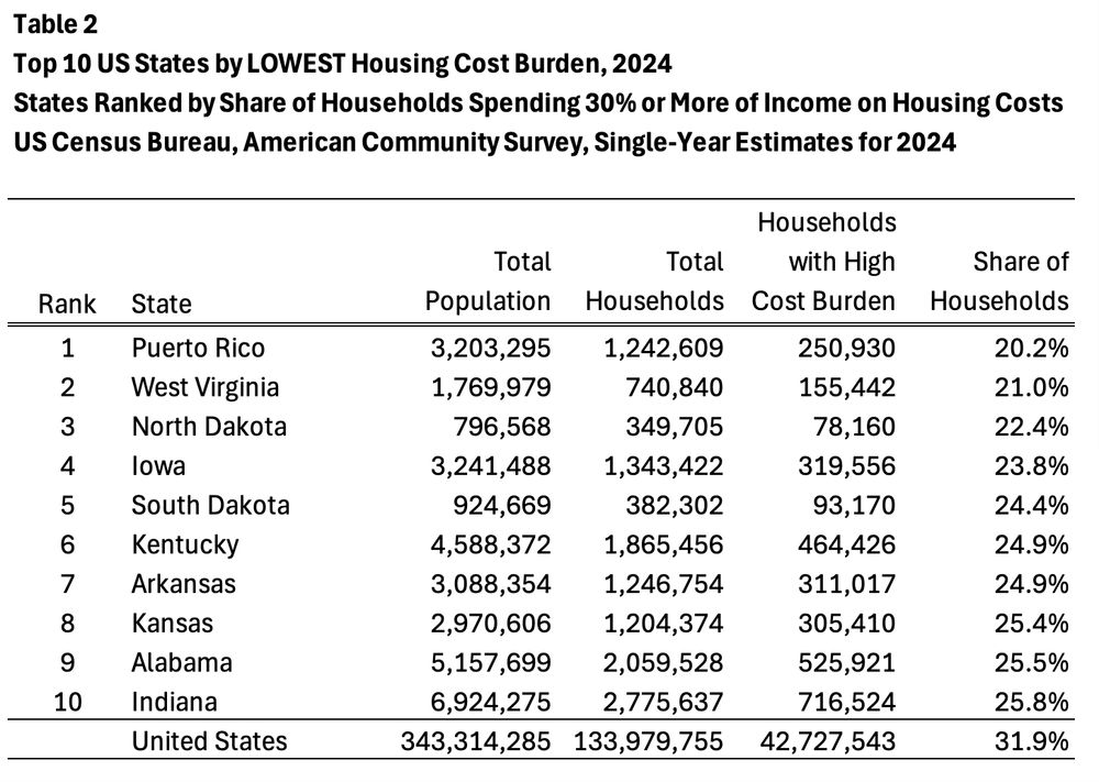 Table 2 shows the top 10 US states by LOWEST housing cost burden. 2024 data from the US Census Bureau, American Community Survey. #1 state/region is Puerto Rico, at 20.2% of households with high/extreme cost burden, followed by West Virginia, at 21.0%, #3 North Dakota, at 22.4%,  #4 Iowa at 23.8% and #5 South Dakota at 24.4% high/severely burdened households.