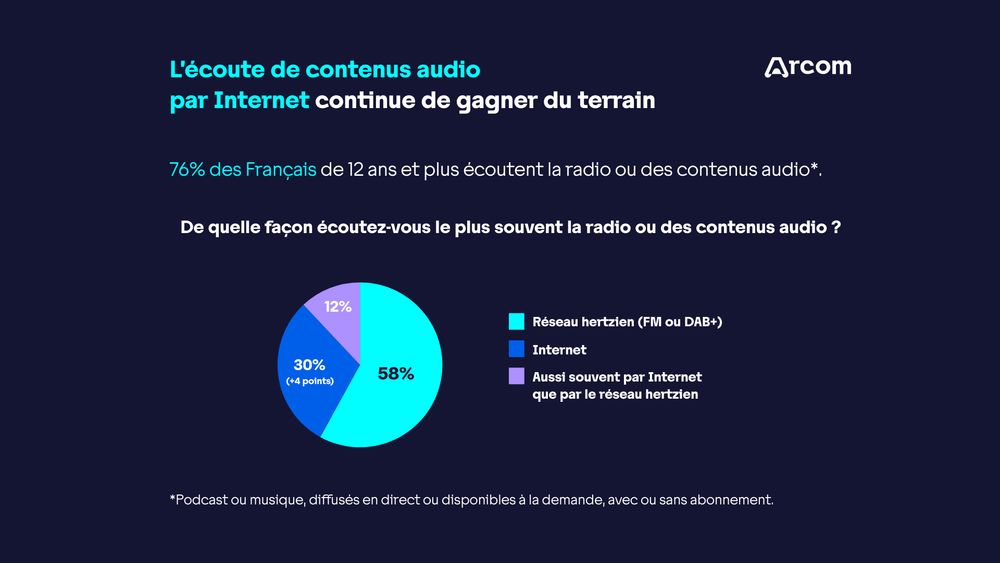L’écoute de contenus audio par Internet continue de gagner du terrain. 76% des Français de 12 ans et plus écoutent la radio ou des contenus audio.