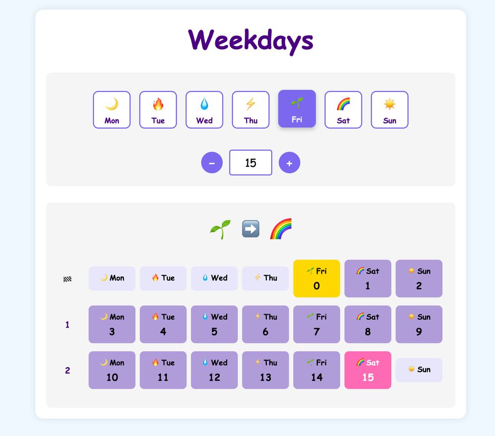 A digital interface displays a ‘Weekdays’ calendar with a colorful and playful design. The top section includes a row of buttons representing days of the week, each paired with an emoji (e.g., a moon for Monday, fire for Tuesday, water drop for Wednesday). Below, a number input with plus and minus buttons allows for selecting a numerical value, currently set to 15. The lower section presents a calendar-like grid with labeled weekdays and corresponding numbers. Some days are highlighted in different colors, such as Friday (yellow) and Saturday (pink). An arrow and emojis (a sprout and a rainbow) suggest a transformation or mapping concept. The overall aesthetic features soft purple tones with bold, rounded typography.