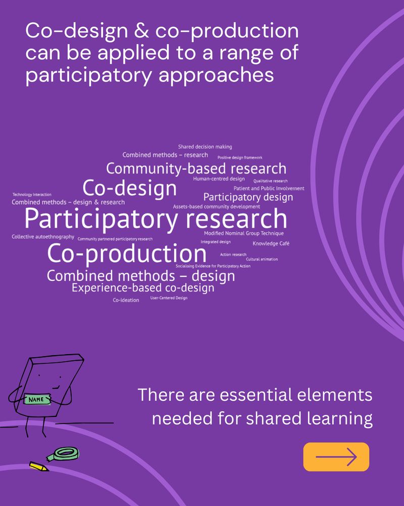 Co-design & co-production can be applied to a range of participatory approaches. A word art is presented with the following listed:

Participatory research, Co-production, co-design, Community-based research, Combined methods – design, Experience-based co-design, Participatory design, Combined methods – design & research, Combined methods – research, User-centred design, Assets-based community development, Co-ideation, Collective autoethnography, Human-centred design, Knowledge Café, Modified Nominal Group Technique, Patient and Public Involvement and Shared decision making, Cultural Animation, Qualitative Research, Technology Interaction.

There are essential elements needed for shared learning.