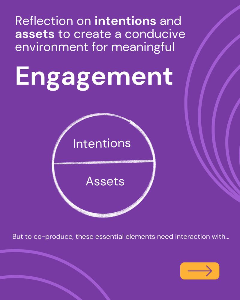 Reflection on intentions andassets to create a conducive environment for meaningful engagement

A circle split into two halves with two essential elements for engagement: intention and assets.

But to co-produce, these essential elements need interaction with dialogue (text continues into the next image)