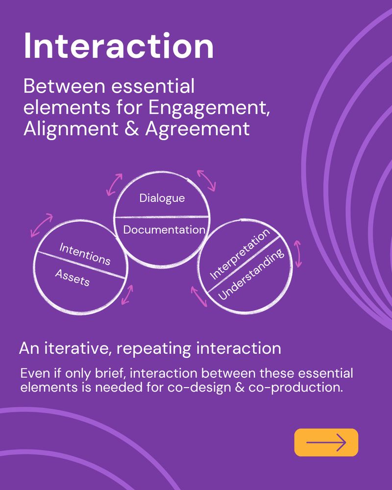 We learned that there needs to be interaction between the "essential elements" identified. 

An iterative, repeating interaction between  Engagement, Alignment & Agreement

The three circles previously discussed are presented. The wheels have arrows around them to suggest motion, allowing for dialogue to interact with all the other essential elements.
 
Even if only brief, interaction between these "essential elements" is needed for co-design and co-production