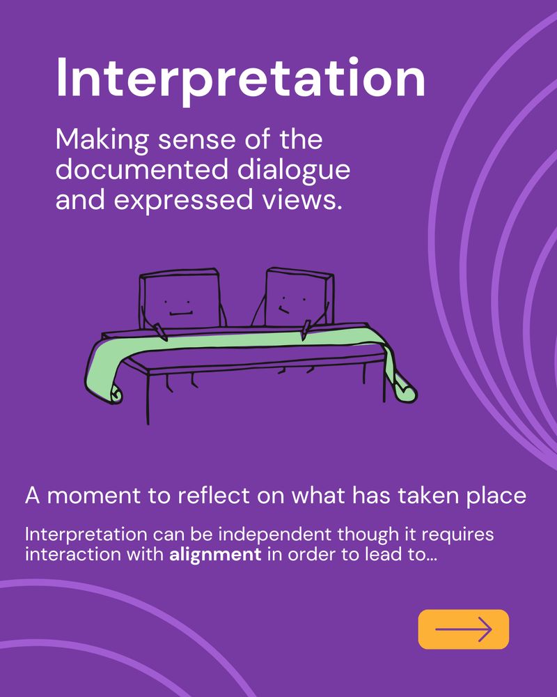 Interpretation

Making sense of the documented dialogue and expressed views

A moment to reflect on what has taken place

Interpretation can be independent though it requires interaction with alignment in order to lead to understanding (explained on the next picture)