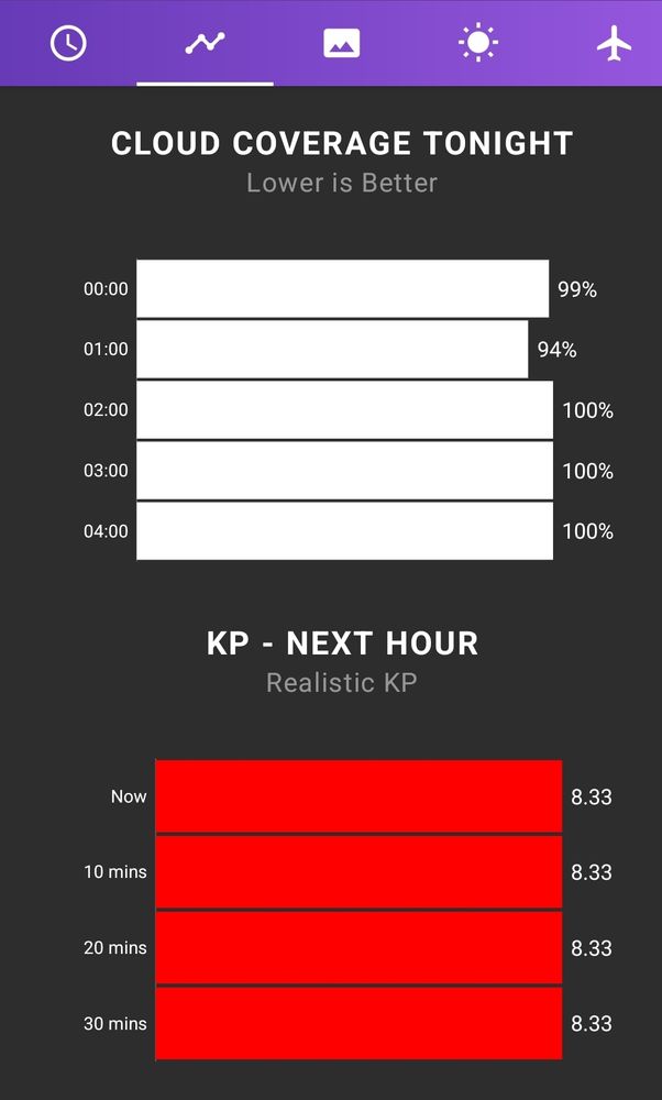 A chart showing the highest chance of seen the aurora for years.

Another chart showing 100% cloud cover. 

Eyes rolling to convey that the author fully believed that he would get to see the Aurora after moving to Sweden, only for the UK to get many more spectacular displays since 2017. The authors went to bed full to the brim of jealousy and spite.
