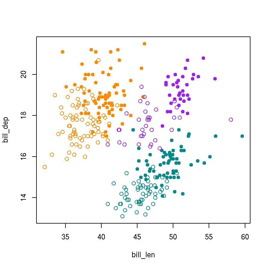 Scatter plot of bill depth vs. length by species (color) and sex (symbol). It shows positive correlations for all species with males tending to have bigger bills than females.

sym <- c(1, 16)
pal <- c("darkorange","purple","cyan4")
plot(bill_dep ~ bill_len, data = penguins, pch = sym[sex], col = pal[species])