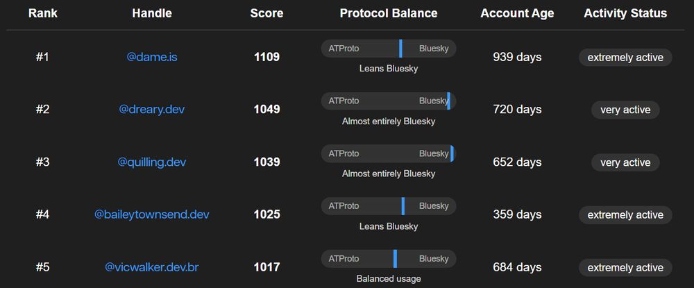cred.blue leaderboard table
header: rank, handle, score, protocol balance, account age, activity status
#1 @dame.is 1109 Leans Bluesky 939 days extremely active
#2 @dreary.dev 1049 Almost entirely Bluesky 720 days very active
#3 @quilling.dev 1039 Almost entirely Bluesky 652 days very active
#4 @baileytownsend.dev 1025 Leans Bluesky 359 days extremely active
#5 @vicwalker.dev.br 1017 Balanced usage 684 days extremely active