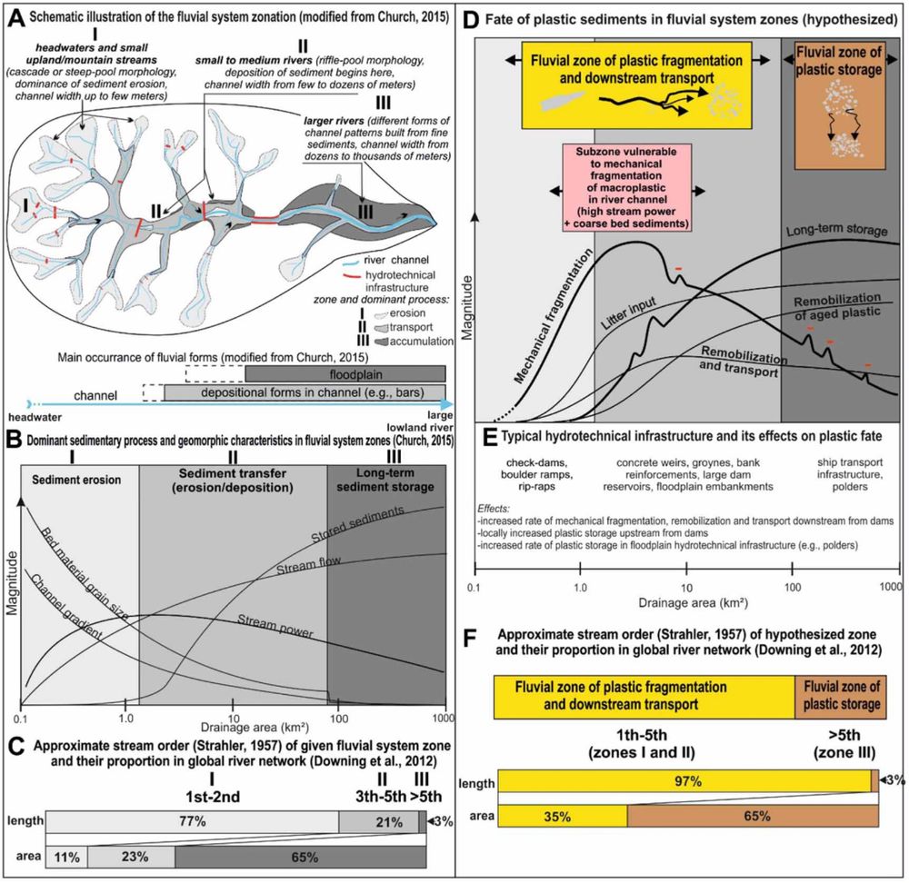 A schematic diagram illustrating the existing zonation of the fluvial system (A)–(C), and the proposed implications of this zonation for the occurrence and pathways of plastic fragmentation and the long-term storage of secondary microplastics (D)–(F).