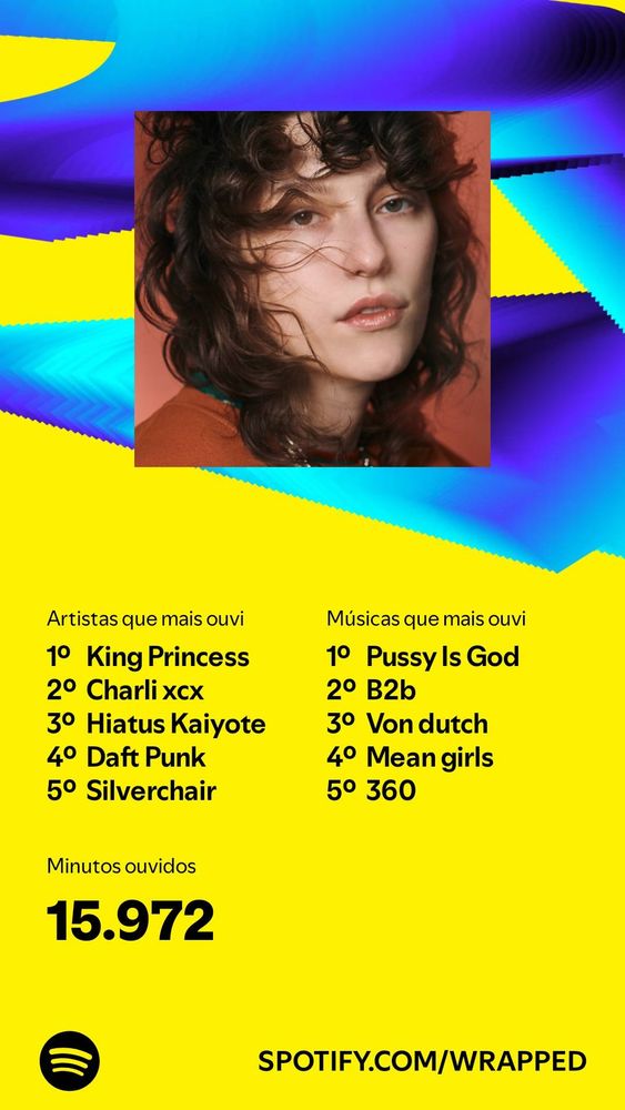 Print screen da retrospectiva do Spotify mostrando artistas que mais ouvi:
1o - King Princess
2o - Charli xcx
3o - Hiatus Kaiyote 
4o - Daft Punk
5o - Silverchair

Músicas que mais ouvi:
1a - Pussy Is God
2a - b2b
3a - Von dutch
4a - Mean Girls
5a - 360

Minutos ouvidos: 15.972
