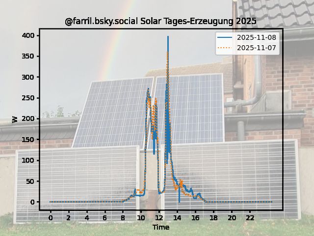 Graph of in-day production data
Wh for each hour:
0 0.15 8.58 16.29 163.1 127.56 113.22 63.98 34.57 17.83 8.43 0 0 0 
Generated using python & atproto/matplotlib