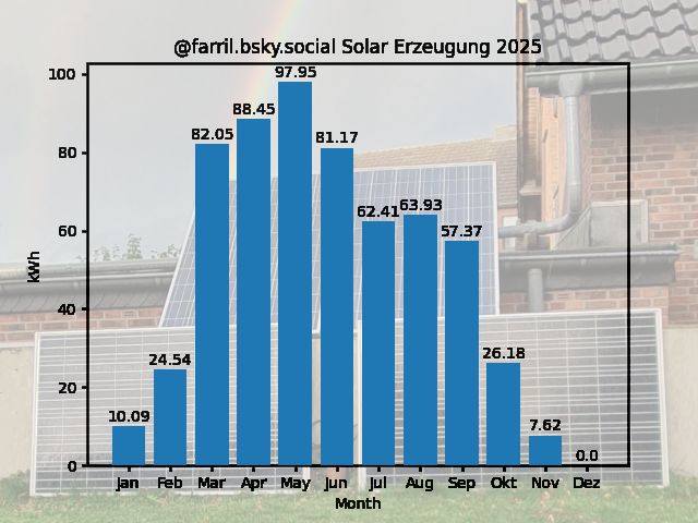 Graph of monthly production data
kWh for each month:
10.09 24.54 82.05 88.45 97.95 81.17 62.41 63.93 57.37 26.18 7.62 0.0 
Generated using python & atproto/matplotlib
