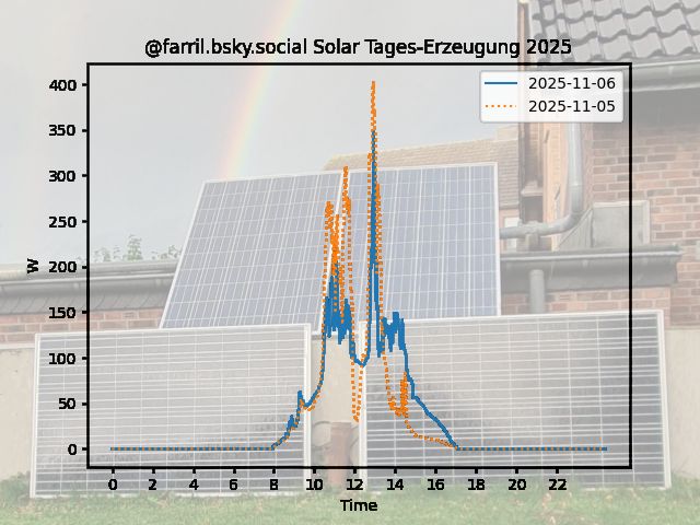 Graph of in-day production data
Wh for each hour:
0 0.63 17.34 52 130.08 141.5 206.44 190.52 107.52 97.7 70.37 60.3 61.07 61.25 
Generated using python & atproto/matplotlib