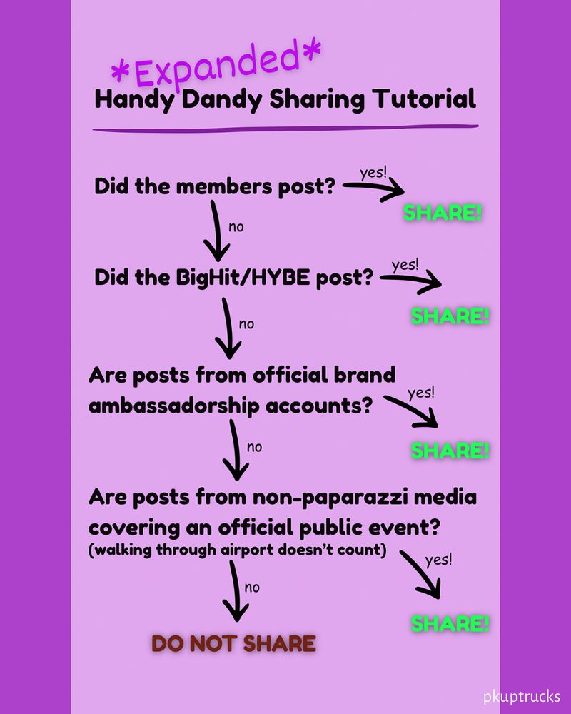 *Expanded*
Handy Dandy Sharing Tutorial

Did the members post? yes!
SHARE!
no
yes!
Did the BigHit/HYBE post? -
no
SHARE!
Are posts from official brand ambassadorship accounts?
yes!
no
SHARE!
Are posts from non-paparazzi media covering an official public event? (walking through airport doesn't count) yes!
no
SHARE!