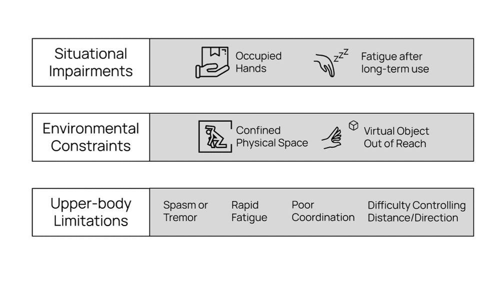 a figure showing possible factors causing hand interactions to be unavailable, including situational impairments (e.g., occupied hands, fatigue after long term use), environmental constraints (e.g., confined physical space, virtual object out of reach), and upper-body limitations (spasm or tremor, rapid fatigue, poor coordination, difficulty controlling distance/direction)