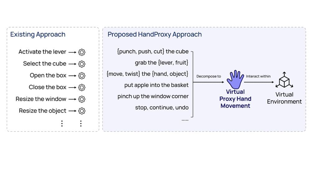 A figure showing a comparison between the existing approach and the proposed HandProxy approach. The existing approach usually relies on a list of discrete, predefined commands such as "Activate the lever," "Select the cube," "Open the box," "Close the box," "Resize the window," and "Resize the object". The proposed HandProxy approach supports more natural, expressive interactions using varied and context-rich phrases like "{punch, push, cut} the cube," "grab the {lever, fruit}," "{move, twist} the {hand, object}," "put apple into the basket," "pinch up the window corner," and general control commands like "stop, continue, undo." These inputs are decomposed into virtual proxy hand movements, which then interact directly within a virtual environment. 