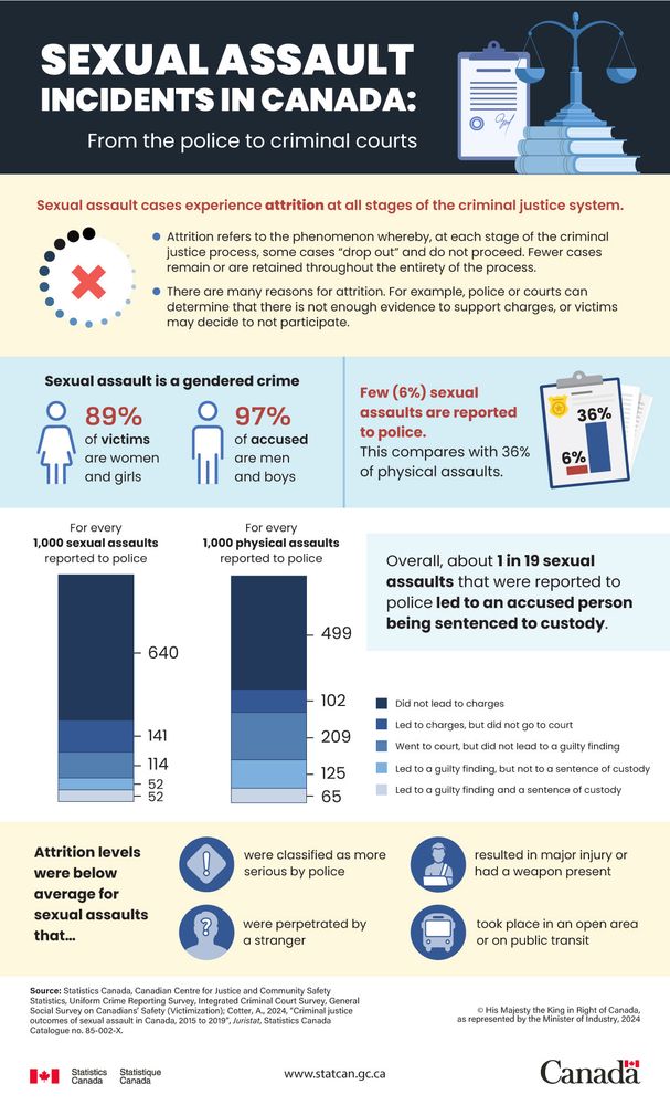 Sexual assault cases experience attrition at all stages of the criminal justice system.

Attrition refers to the phenomenon whereby, at each stage of the criminal justice process, some cases “drop out” and do not proceed. Fewer cases remain or are retained throughout the entirety of the process.
There are many reasons for attrition. For example, police or courts can determine that there is not enough evidence to support charges, or victims may decide to not participate.
Sexual assault is a gendered crime.

89% of victims are women and girls.
97% of accused are men and boys.
Few (6%) sexual assaults are reported to police. This compares with 36% of physical assaults.

Overall, about 1 in 19 sexual assaults that were reported to police led to an accused person being sentenced to custody.

For every 1,000 sexual assaults reported to police:

640 did not lead to charges
141 led to charges, but did not go to court
114 went to court, but did not lead to a guilty finding
52 led to a guilty finding, but not to a sentence of custody
52 led to a guilty finding and a sentence of custody  
For every 1,000 physical assaults reported to police:

499 did not lead to charges
102 led to charges, but did not go to court
209 went to court, but did not lead to a guilty finding
125 led to a guilty finding, but not to a sentence of custody
65 led to a guilty finding and a sentence of custody  
Attrition levels were below average for sexual assaults that:

were classified as more serious by police
were perpetrated by a stranger
resulted in major injury or had a weapon present
took place in an open area or on public transit