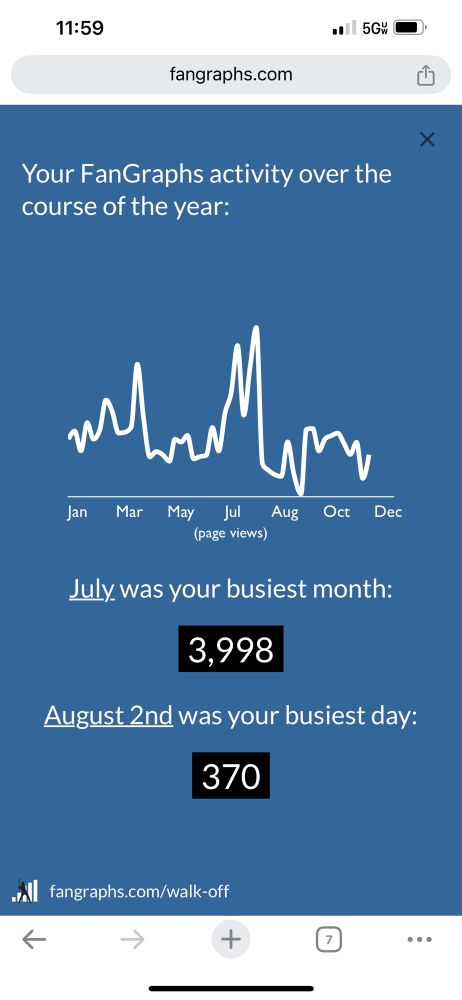 FanGraphs Walk-off site usage graph showing July as my busiest month and August 2 as my busiest day. 