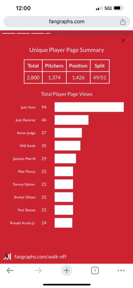 FanGraphs Walk-Off most frequently visited player pages. 
