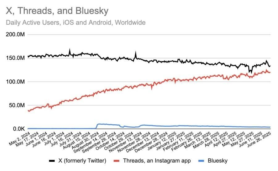 Daily active user graphs between X, Threads and Bluesky between May 2024 and June 2024. X remains highest but is very slowly dwindling from 150M daily active users. Bluesky is extremely low but has tiny imperceptible growth. Threads is somewhere in between going from under 50M daily active users to nearly reaching the amount X has.