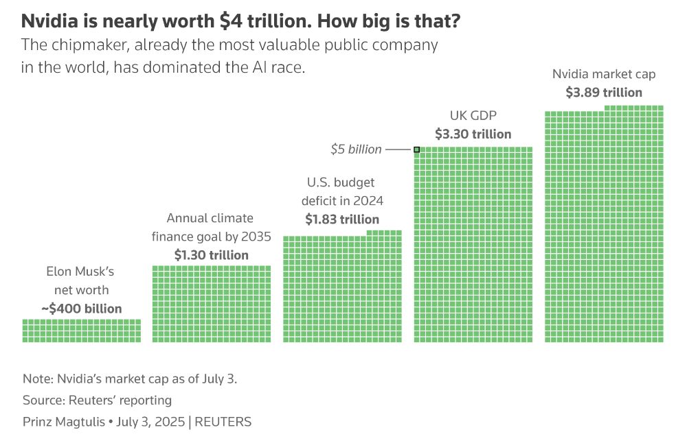Waffle chart comparing Nvidia's market capitalization of nearly $4 trillion against the size of the UK GDP of $3.3 trillion, U.S. budget deficit in 2024 of $1.83 trillion, annual climate finance goal of $1.3 trillion by 2035, and Elon Musk's net worth (estimated at $400 billion). 