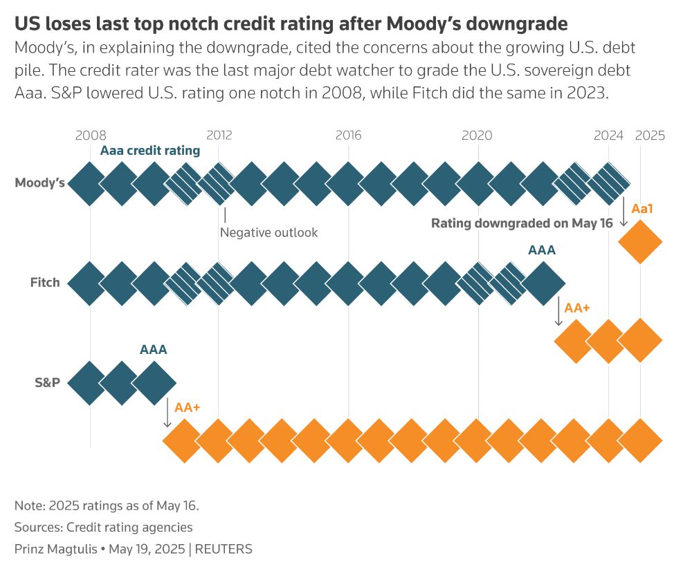 Chart showing the US's credit ratings from Fitch, S&P, and Moody's since 2008 to 2025.