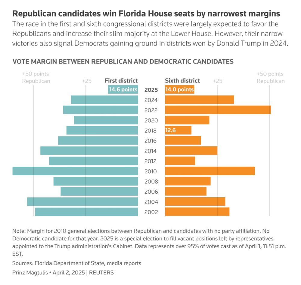 Bar charts show the vote margin between Republican and Democratic candidates for representatives of Florida's first and sixth districts at the U.S. Lower House.