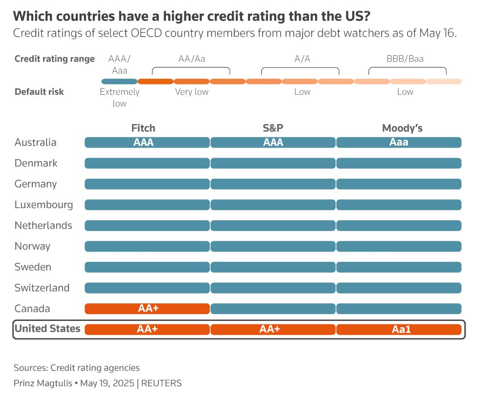 A heatmap showing the credit ratings of select OECD countries from Fitch, S&P and Moody's.