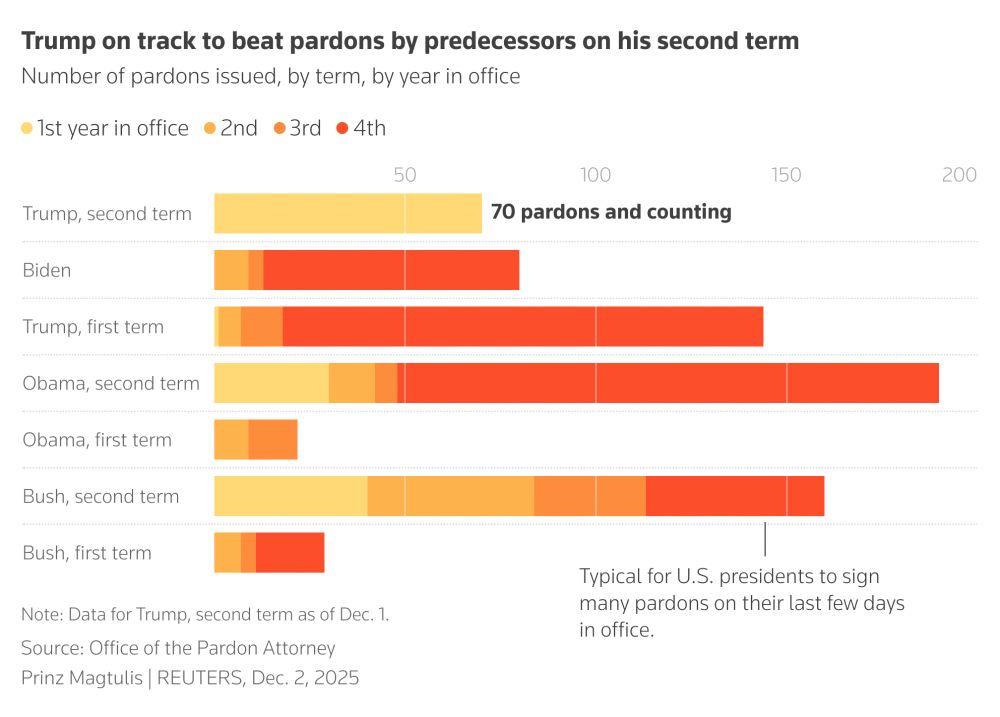 Bar chart showing the number of pardons issued by the U.S. president, by term, by year in office.