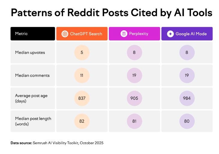 how AI search uses Reddit 
