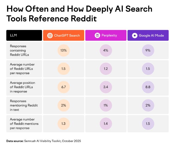 how AI search uses Reddit 