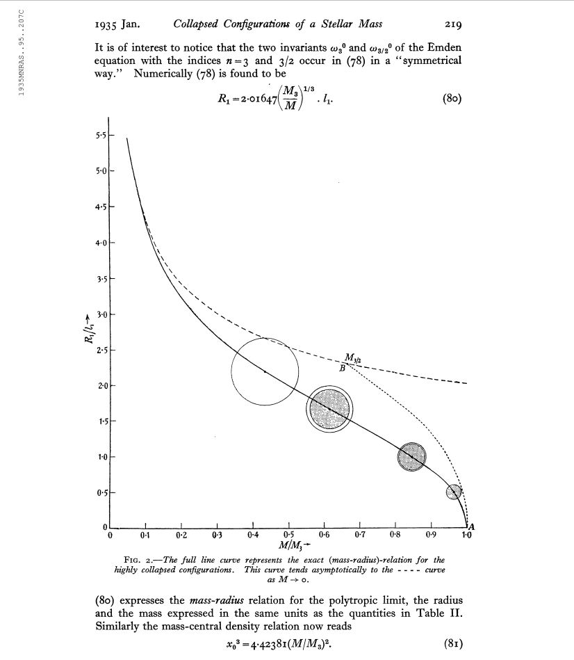 A graph from S. Chandrasekhar's paper  'The highly collapsed configurations of a stellar mass' showing the relationship between the mass of a star and the radius of a star. The graph is labelled: "Figure 2 - the Full line curve represents the exact (mass-radius)-reation for the highly collapsed configurations. This curve tends asymptotically to the ---- curve as at M -> o."