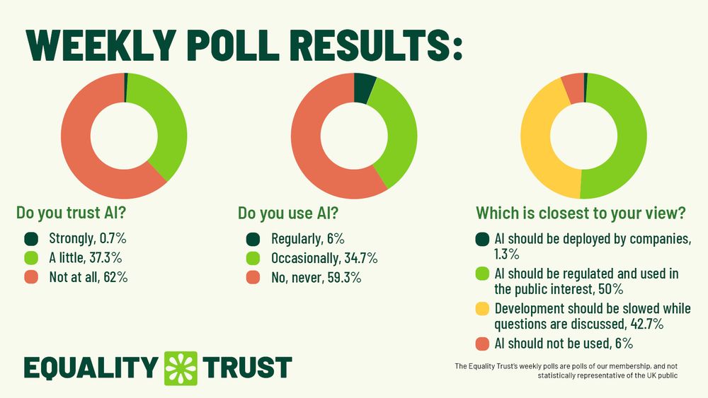 A poll of our supporters that shows : 62% do not trust AI, 37.3% trust a little, and 0.7% strongly trust AI 6% regularly use AI, 34.7% occasionally, and 59.3% never use it. 1.3% think AI should be deployed by private companies, 50% think it should be regulated and used in the public interest, 42.7% want development slowed, and 6% should it should not be used.