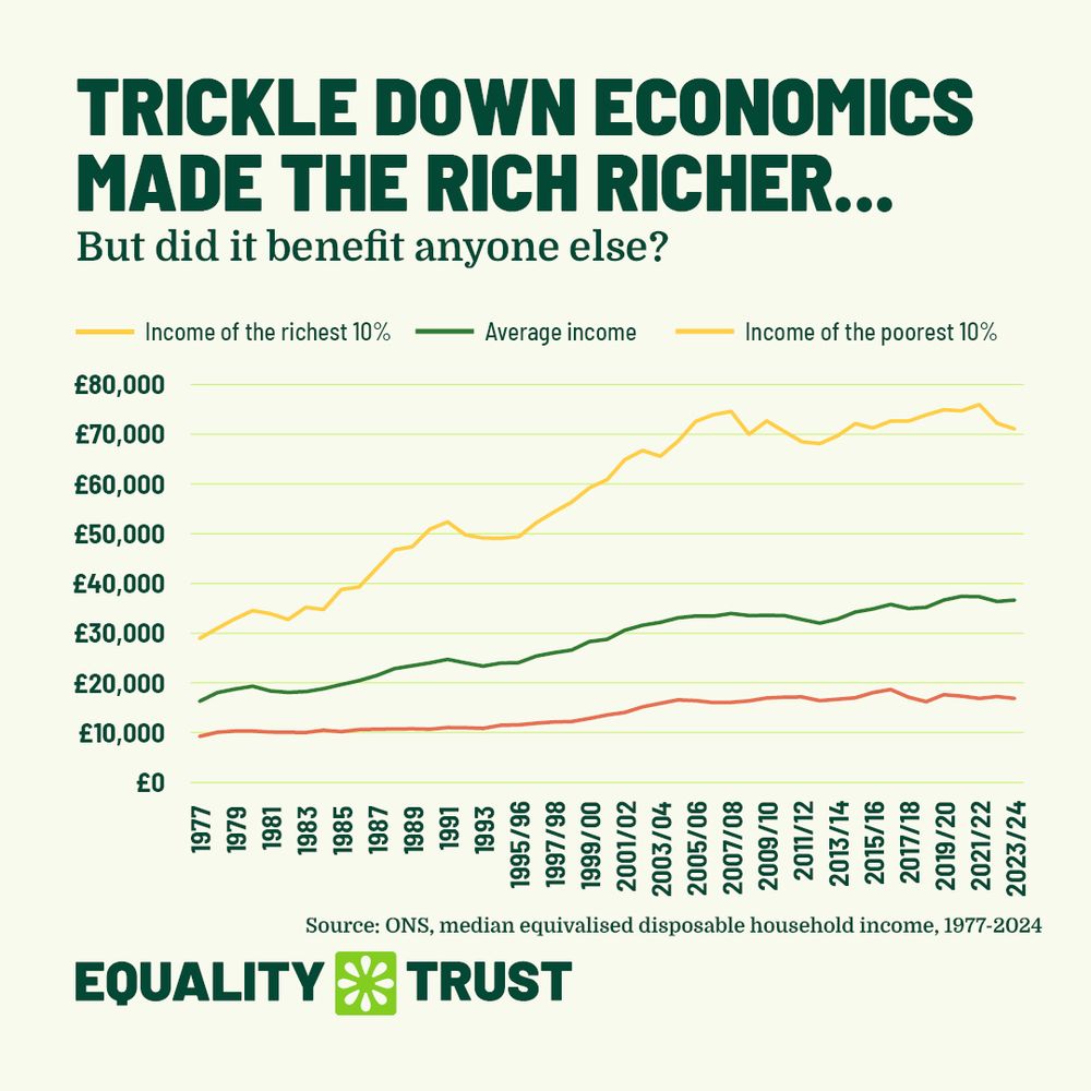 A line graph showing income growth from 1977 to 2024, highlighting the richest 10% earning significantly more than average and poorest 10%.