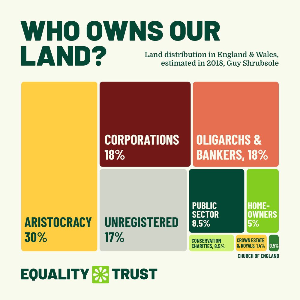 Infographic showing land ownership in England and Wales in 2018: Aristocracy 30%, Corporations 18%, Oligarchs & Bankers 18%, Unregistered 17%, Public Sector 8.5%, Homeowners 5%, Crown Estate & Royals 1.4%, Church of England 0.5%.