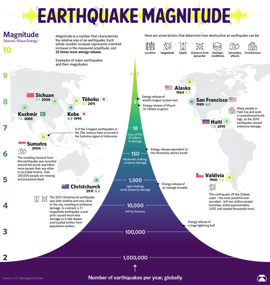 A graphic claiming to illustrate earthquake magnitude that for some baffling reason hides the magnitude scale alllll the way on the left so it can get cut off in any crop. The prominent numbers in the center indicate *the number of earthquakes per year at a given magnitude level* and, despite the magnitude scale being illustrated vertically, the pins indicating major earthquakes are positioned on a global map, so it’s impossible not to confuse geographic latitude with the, again, vertical-axis magnitude scale