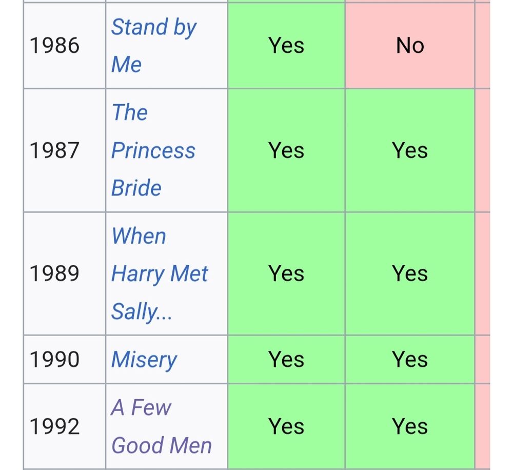 Extract from Rob Reiner's Wikipedia 

Filmography 
1986 - Stand By zme
1987 - The Princess Bride
1989 - When Harry Met Sally
1990 - Misery
1992 - A Few Good Men