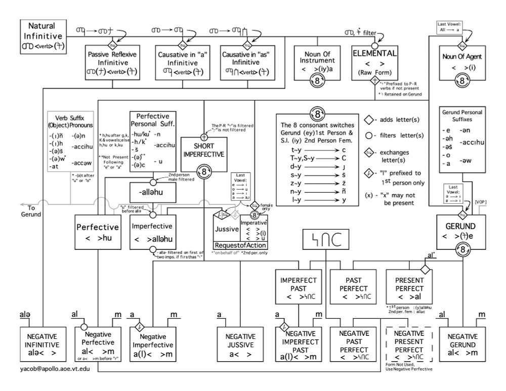 Amharic verb derivation algorithm flowchart.
