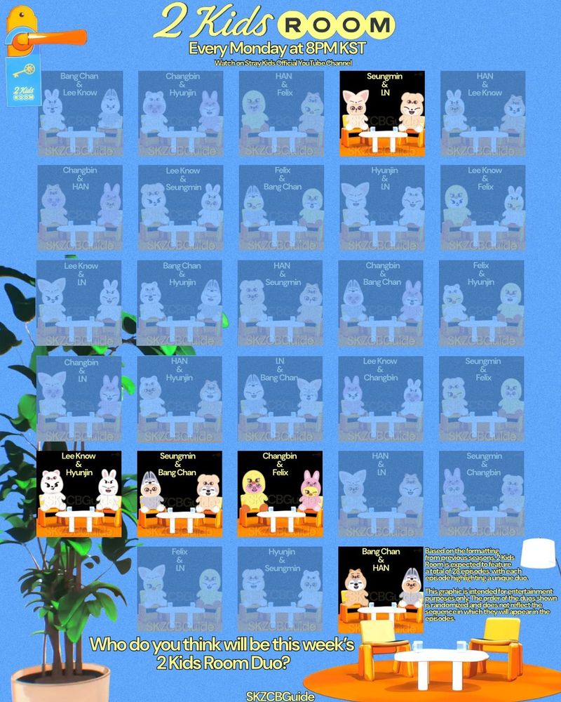 (UNOFFICIAL)

2 Kids Room Graphic, 23 skzoo duos are left to be uncovered. All uncovered skzoo duos are BangChan & Han, Changbin & Felix, Seungmin & Bang Chan, Lee Know & Hyunjin, and Seungmin & I.N’s

Based on the formatting from previous seasons, 2 Kids Room is expected to feature a total of 28 episodes, with each episode highlighting aunique duo.

This graphic is intended for entertainment purposes only. The order of the duos shown is randomized and does not reflect the sequence in which they will appear in the episodes.