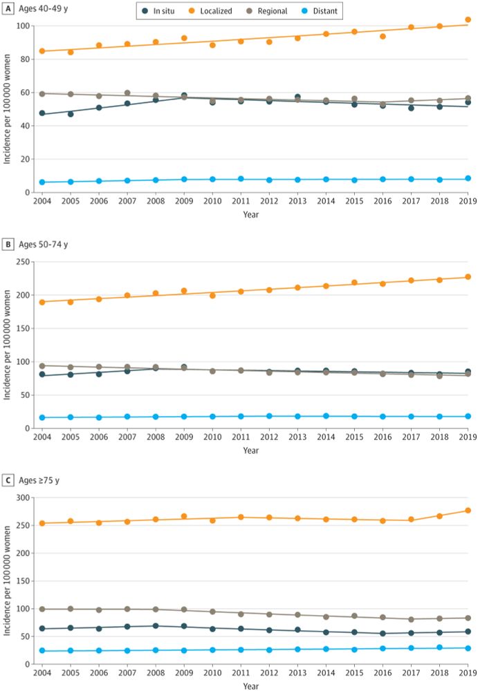 USPSTF Screening Guideline Changes and Breast Cancer Incidence