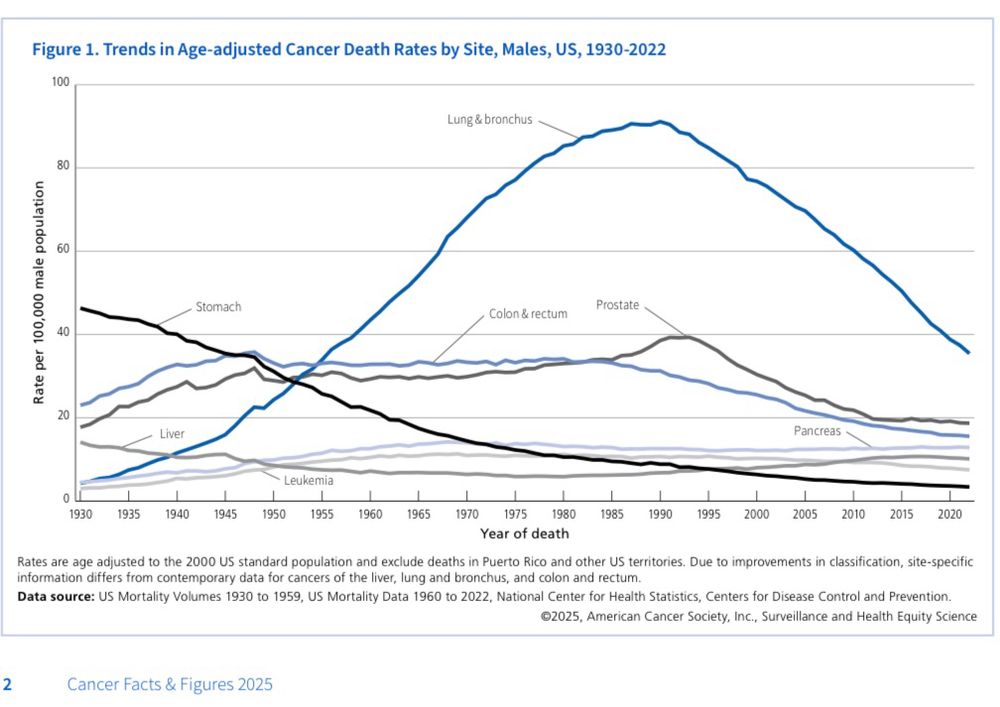 Screenshot showing US cancer mortality rates from 1930-now. Rates for lung, colorectal, prostate, stomach have dropped substantially since 1995. Pancreas, liver and leukemia have remained about the same. 