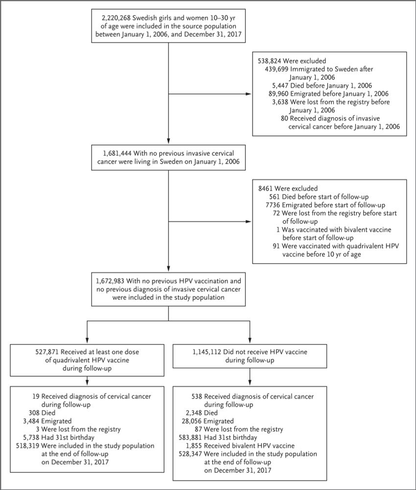 HPV Vaccination and the Risk of Invasive Cervical Cancer | NEJM