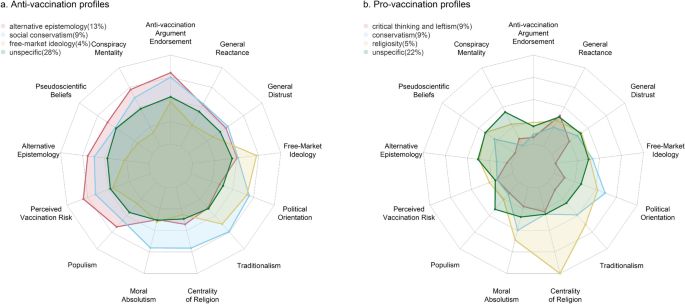 Psychological profiles of anti-vaccination argument endorsement - Scientific Reports
