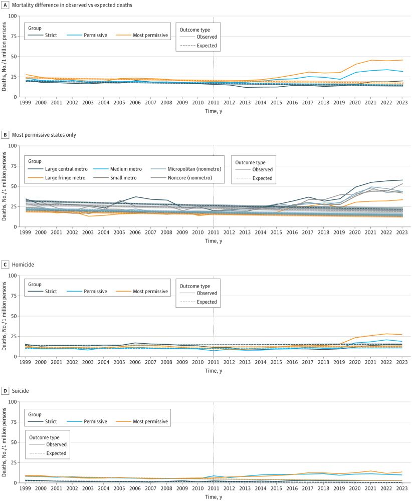 Firearm Laws and Pediatric Mortality in the US