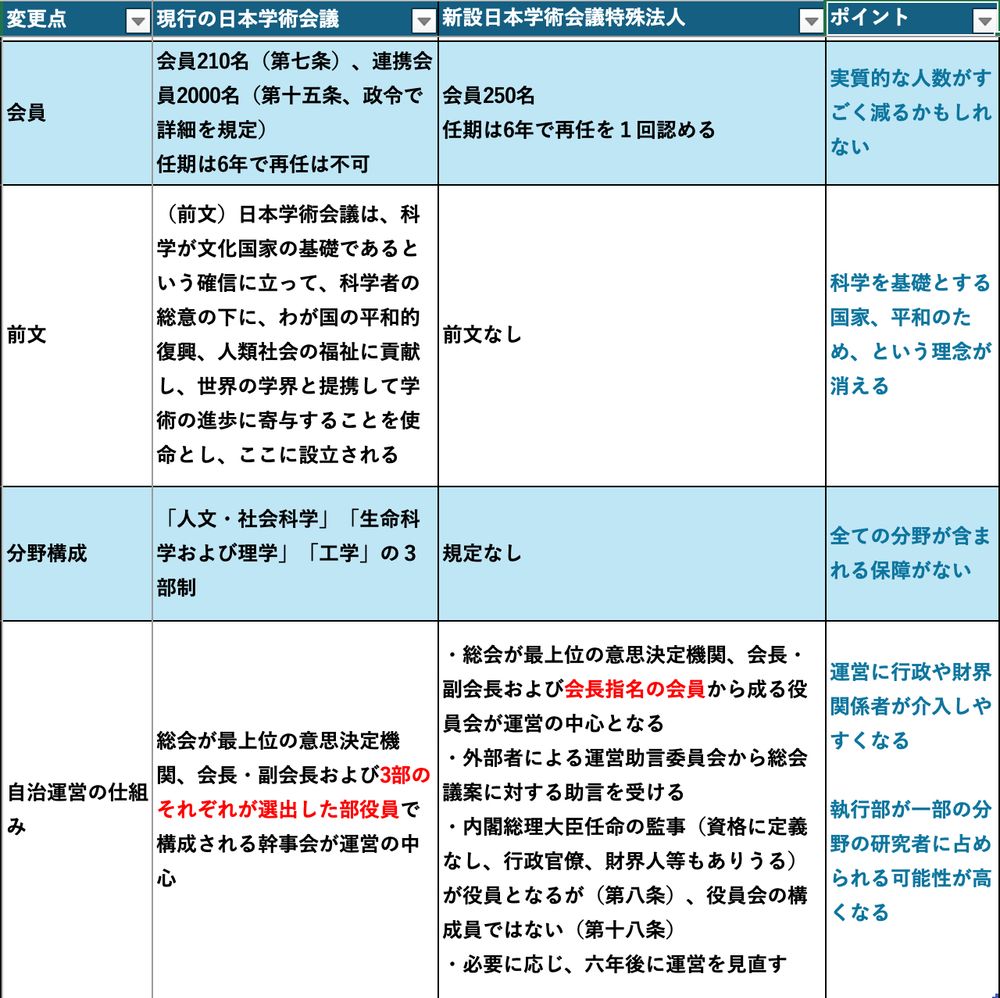 現行に日本学術会議と親切日本学術会議特殊法人の比較
