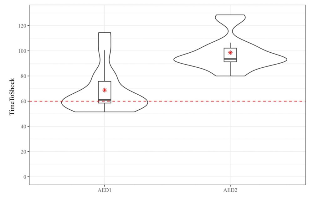 Box and Whisker & Violin Plot of the time to Schock of both AEDs. The differences between the median of both AEDs is more than 30s.