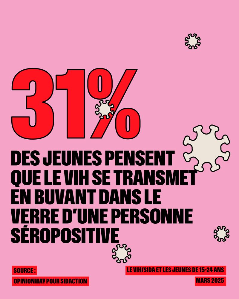 31% des jeunes pensent que le vih se transmet en buvant dans le verre d'une personne séropositive.