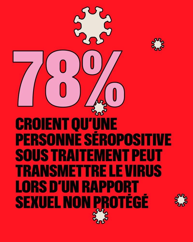 78% croient qu'une personne séropositive sous traitement peut transmettre le virus lors d'un rapport sexuel non protégé.