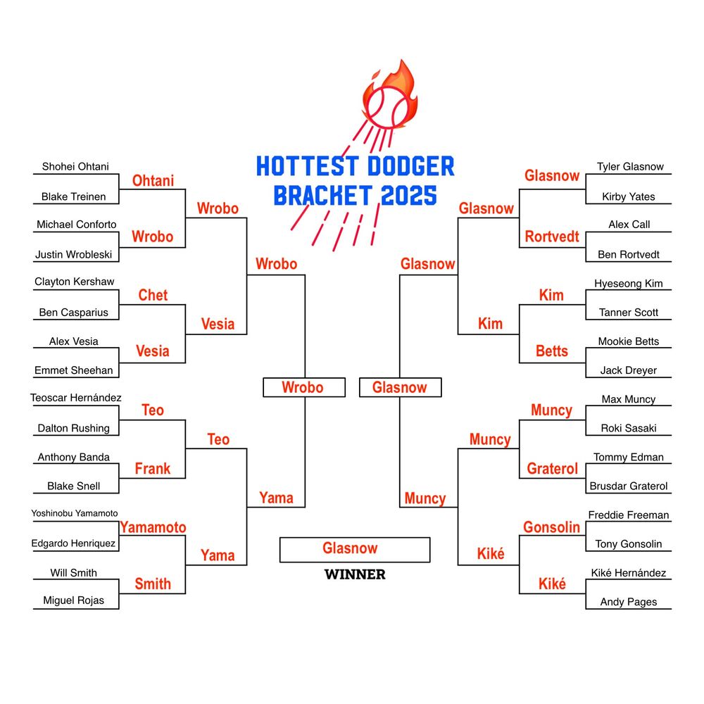 "Hottest Dodger Bracket 2025" elimination bracket with Wrobo and Glasnow advancing to the final round. Glasnow wins. 