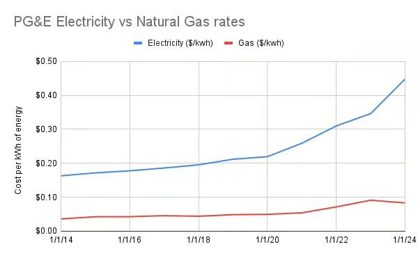 A comparison of Electricity and Natural Gas rates with PG&E, a Northern California utility. 