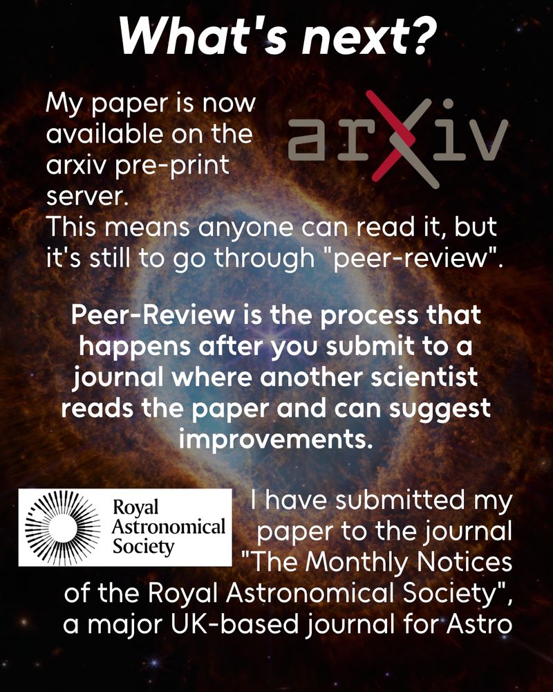 The ArXiV and Royal Astronomical Society logos. Text: What's next? My paper is now available on the arxiv pre-print server. This means anyone can read it, but it's still to go through "peer-review". Peer-Review is the process that happens after you submit to a journal where another scientist reads the paper and can suggest improvements. I have submitted my paper to the journal "The Monthly Notices of the Royal Astronomical Society", a major UK-based journal for Astro."